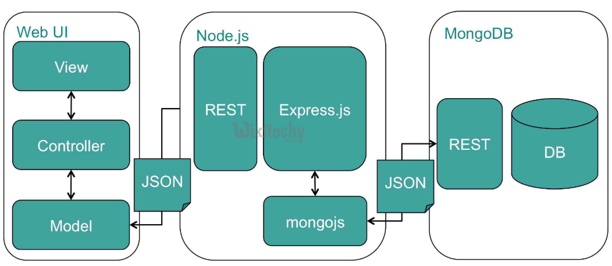 learn nodejs - node-js tutorial - node js - rest api - mongodb mvc - nodejs examples -  nodejs programs
